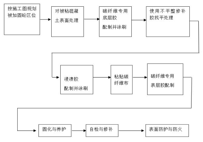 樓板粘貼碳纖維加固施工工藝和加固方案 樓板粘貼碳纖維加固施工工藝和加固方案
